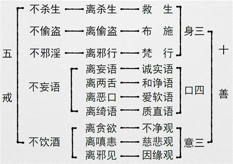 佛教禁忌|五戒（宗教中五条戒律或行为准则）